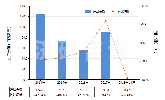 2014-2018年3月中國苯乙烯聚合物的廢碎料及下腳料(HS39152000)進口總額及增速統(tǒng)計